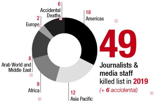 Prošle godine ubijeno 49 novinara