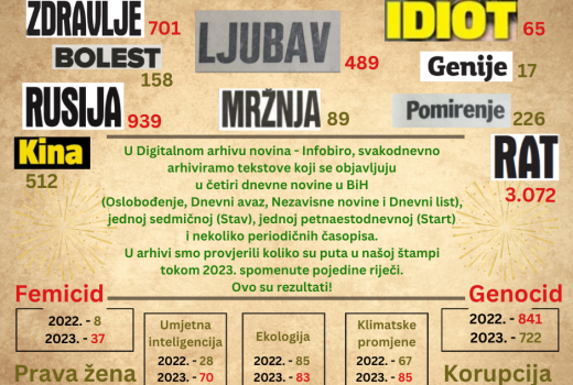 Termini koji su se najviše koristili u 2023. godini u bh. novinama