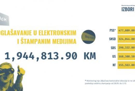 Izborna kampanja do sada koštala 11,1 milion konvertibilnih maraka