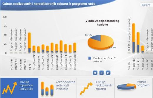 E-monitoring: Informacije o radu vlasti na jednom mjestu