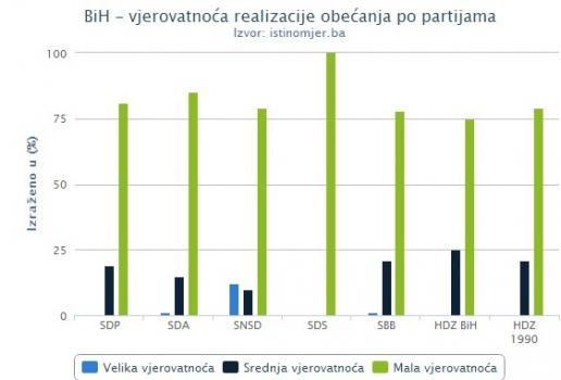 Istinomjer: Ispunjene ili ne izjave aktera vlasti