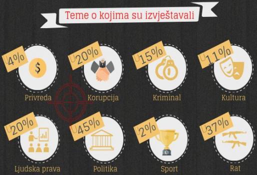 Infografika: Novinarstvo pod opsadom 