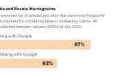 Google oglasi na sadržajima sa lažnim vijestima u BiH i Srbiji